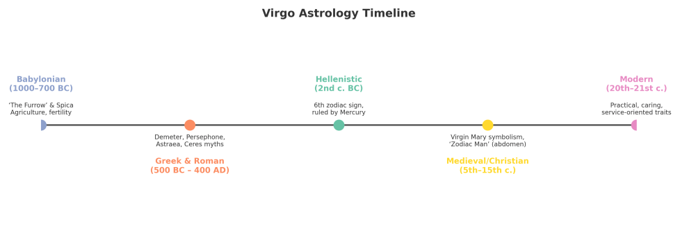 Virgo Mythology Timeline